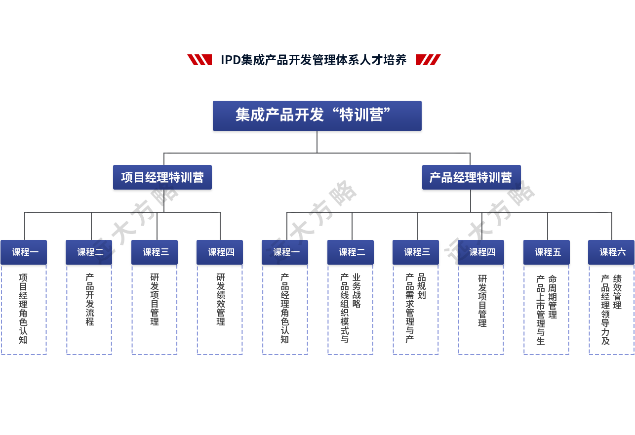 集成產品開發(fā)管理系統(tǒng)